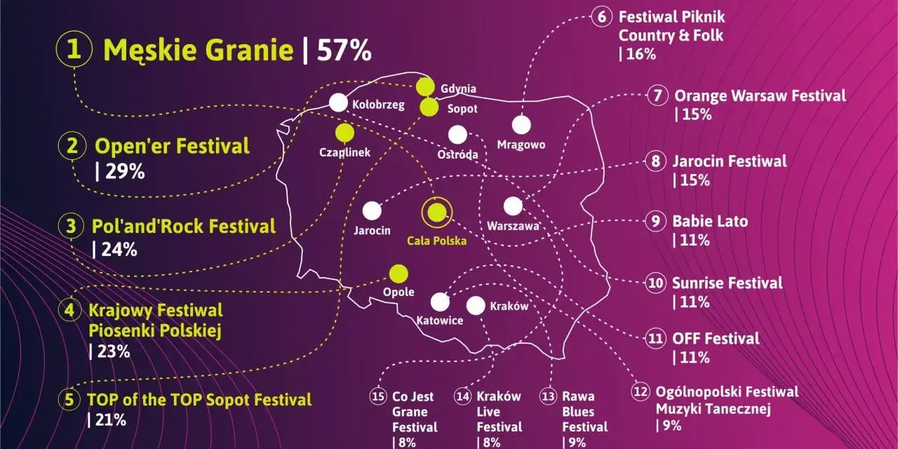 Mapa festiwali muzycznych w Polsce. Męskie Granie na czele, a dalej Open'er i Pol'and'Rock. Polacy planują już koncerty na 2026!