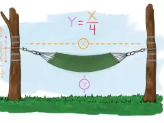 Ilustracja pokazuje, jak zawiesić hamak między dwoma drzewami. Wskazuje na regulację wysokości mocowania i podaje wzór matematyczny.