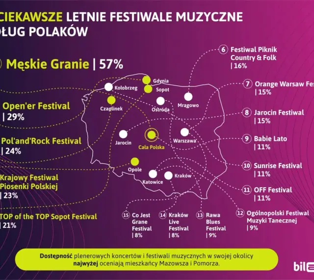 Mapa festiwali muzycznych w Polsce. Męskie Granie na czele, a dalej Open'er i Pol'and'Rock. Polacy planują już koncerty na 2026!